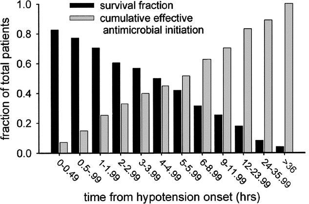 Överlevnad - tid till antibiotika Retrospective, 14 ICU, Canada and USA, 2731 patients with septic shock survival fraction cumulative