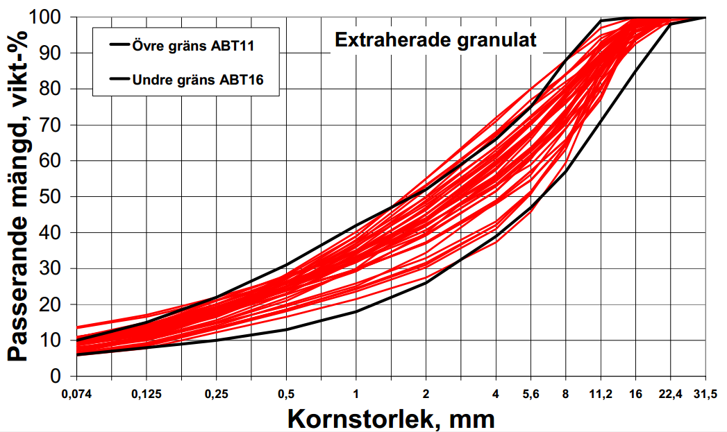 2.4.1 Kvalitet av returmassor Innan återvinning av asfaltbeläggning måste den krossas eller fräsas och benämns då asfaltsgranulat.