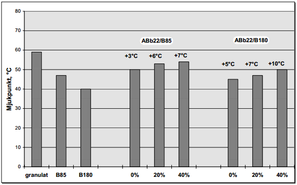 Figur 2-12 Diagrammet visar mjukpunkten för de olika bitumenblandningarna, siffrorna ovanför staplarna visar mjukpunktsförändringen efter inblandning av återvunnet bitumen (Jacobson & Waldemarson,