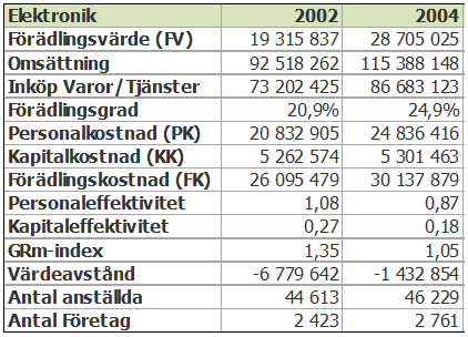 Förklaringar till tabellerna i materialet Förädlingsvärdet är skillnaden mellan Omsättning (rad 2) och Inköp Varor/Tjänster (rad 3).