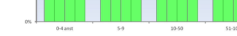 10-50 ökar De större