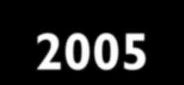 Arbetsplatser för KT-DI:n 2005-2009 Arbetsplatser där flera DI fått jobb Totalt 69 (okänd arbetsplats 37,3 %) ABB 1,1 Andritz 1,1 Annan tjänst vid ÅA 1,6