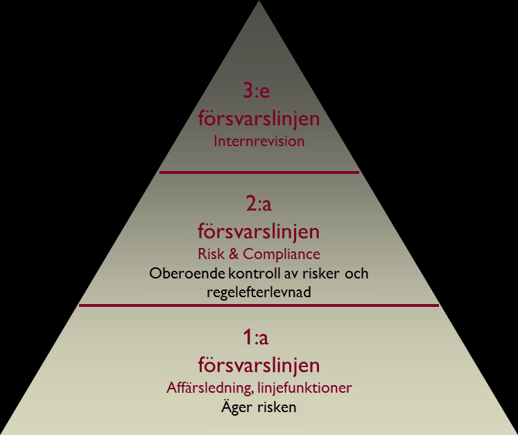 RISK Risk innefattar osäkerhet i olika former och är ett naturligt inslag i alla typer av verksamheter. Under 2012 har oron på de finansiella marknaderna varit fortsatt hög.