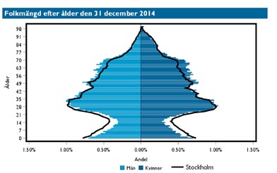 Fakta om Södermalm Den 31 december 2014 var antalet invånare 126.7000 på Södermalm. En snabb ökning sedan 2004 då det var 108.000. I stadens prognos räknas med en ökning till 138.000 till 2024.