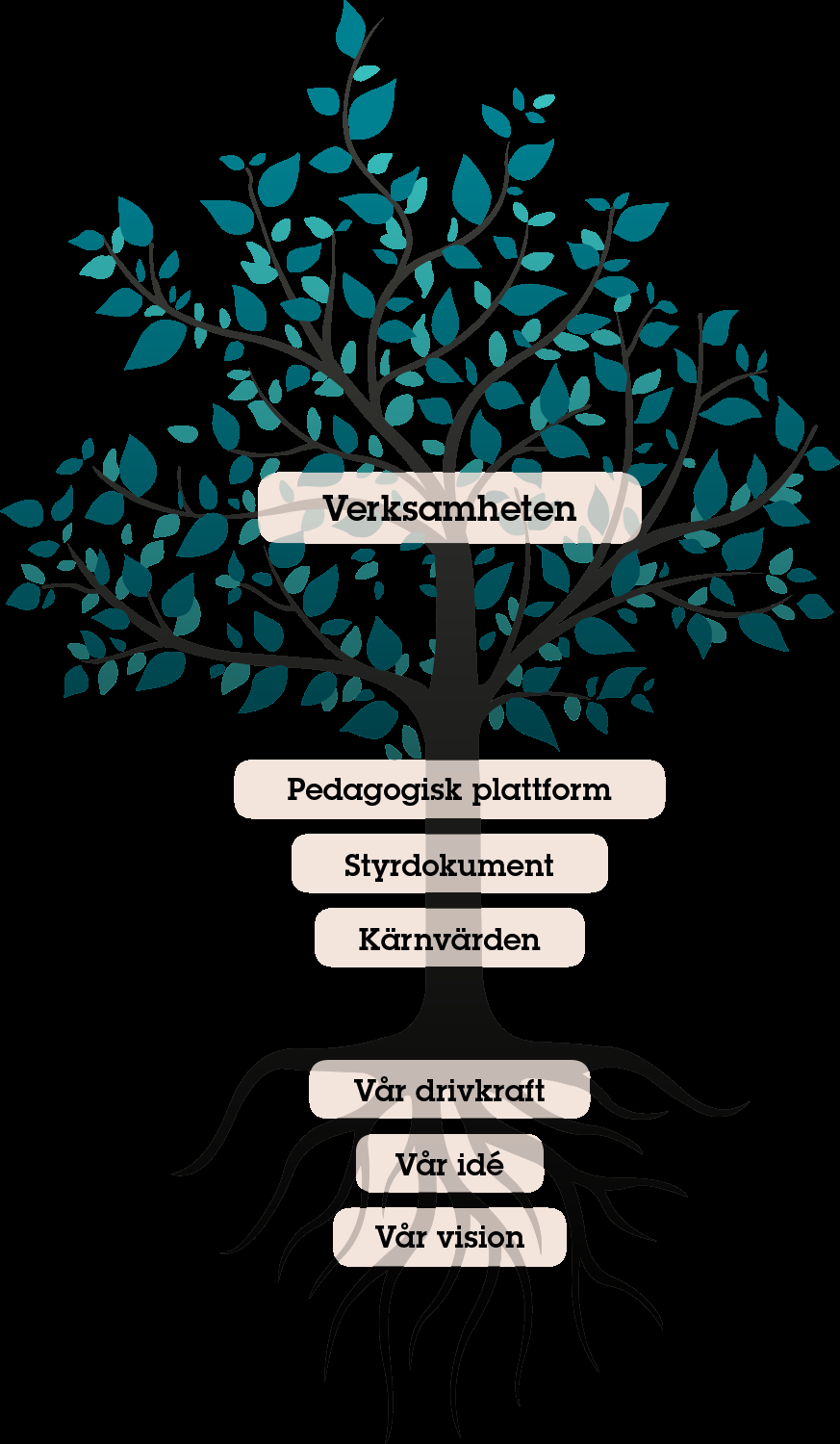 1. Bakgrund Inledning Omväxling och förnyelse har präglat det gångna läsåret hos oss på Vittra Västra Hamnen.