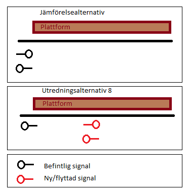 SLUTRAPPORT 40 (55) I nuläget finns det huvuddvärgsignaler strax innan plattformarna börjar. Dessa reglerar in- och utfart till plattformarna.