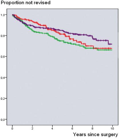 Protesöverlevnaden vid 5 år, med revision oavsett orsak som endpoint beräknades 2011 till 0,81 (95% CI: 0,79-0,83) och vid 10 år till 0,69 (95% CI:0,67-0,71) om samtliga protestyper inkluderades.