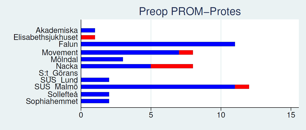 Appendix 2. Preoperativ PROM-rapportering för fotledsprotes. Appendix 2.