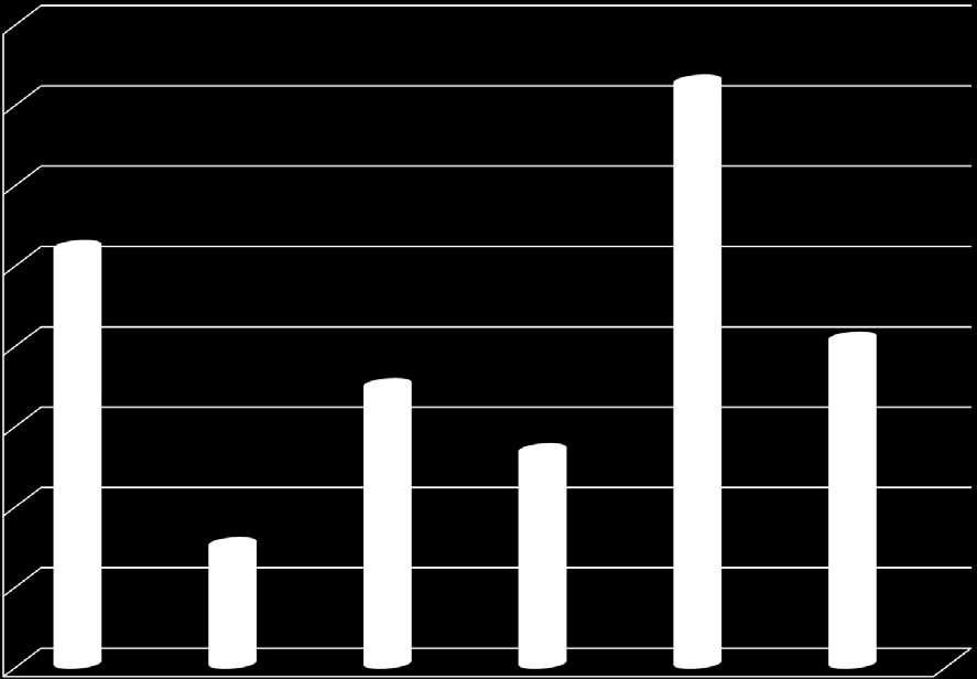 Sammanställning hela testen % förändring hela testen 16,0 14,0 14,5 12,0 10,0 10,4 8,0 8,1 6,0 6,9 5,3 4,0 2,0 3,0 0,0 AP[W] AF[N] AV[m/s] pv[m/s] tpv[s] APn[W] Här är en