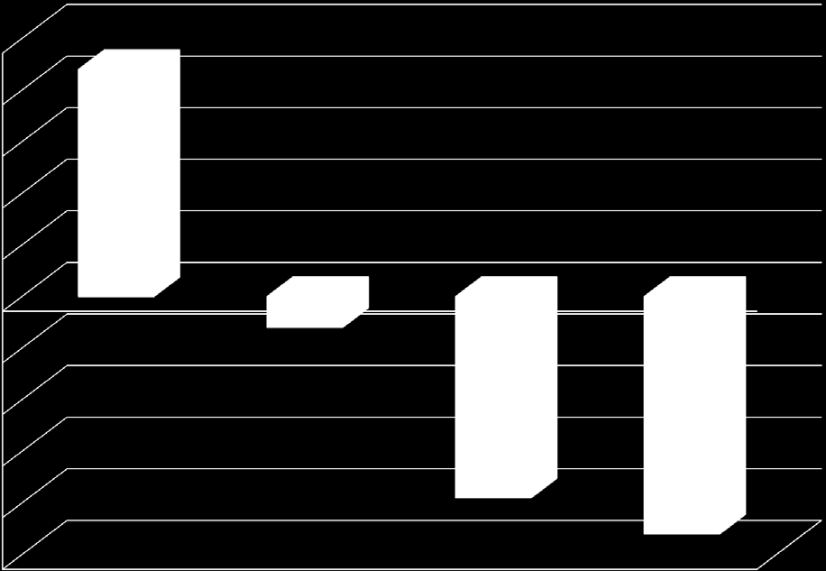 AP[W] % förändring VB 5 4 4,4 3 2 1 0-0,6 30 kg 40 kg 50 kg 60 kg -1-2 -3-3,9-4 -4,6-5 Koncentriskt är det bara på 30 kg