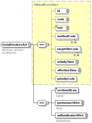 Arketyp Referenser BRAA - Begreppsområdena Resurs, Aktör och Aktivitet, Modeller för beskrivning av vårdens organisation och tjänster (Spriterm C1-5). http://www..se/dokument/braa.