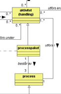 Processens begreppsmodell Processmodell med resurslager Rekursion!