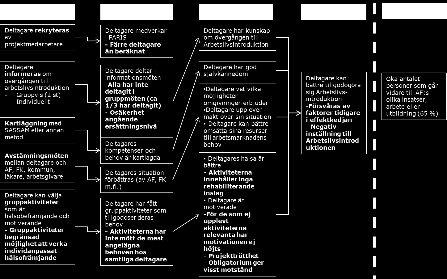 0-8 Det handlar dels om att deltagandet på informationsmötena i grupp har varit lågt, vilket minskat möjligheterna för deltagarna att få enhetlig information vid ett och samma tillfälle Dels handlar