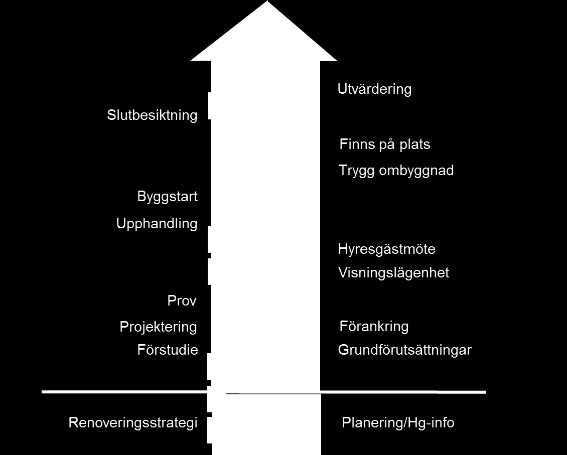 Hyresgästdialogen Byggprocess