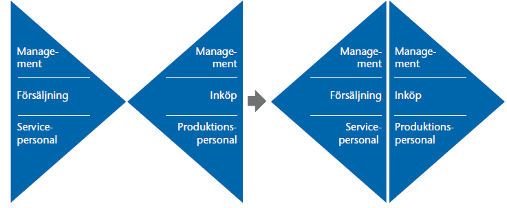 Produktorienterat