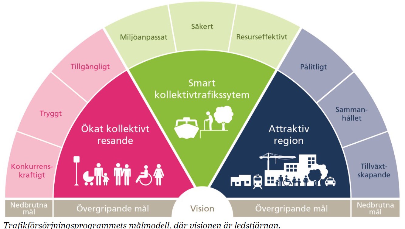 Vision: Attraktiv kollektivtrafik i ett hållbart transportsystem