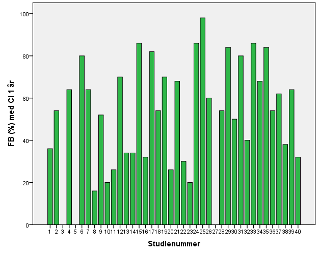 Maximal taluppfattning, FB (%) Före CI operation 1 år efter