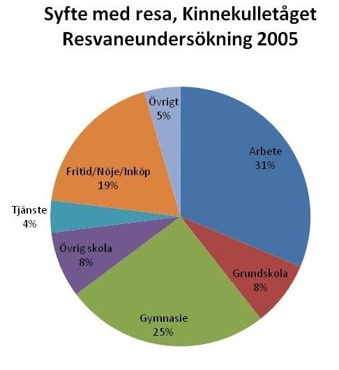 Figur 4-9. Syfte med resa med Kinnekulletåget, svar från resvanundersökning 2005. Figur från Västtrafik.