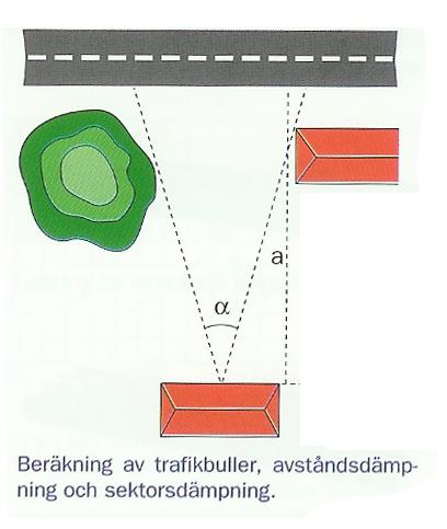 Avstånd Placera okänslig byggnad nära trafik Utnyttja byggnaders egna förmåga att skärma