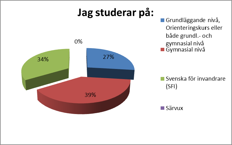 Sida 21 av 32 UTVÄRDERING VUX VT-12 Antal besvarade formulär: 120 Fråga 1. Vilket kön är du? Man 33 27.50 Kvinna 87 72.50 Obesvarade 0 Fråga 2.