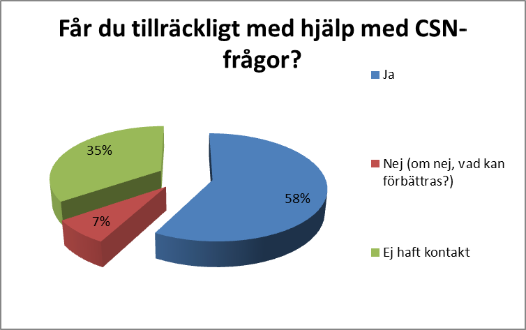 Sida 22 av 32 Fråga 3. Får du den service du efterfrågar av studievägledarna? Ja 88 73.95 Nej (om nej, vad kan förbättras?) 2 1.68 Ej haft kontakt 29 24.