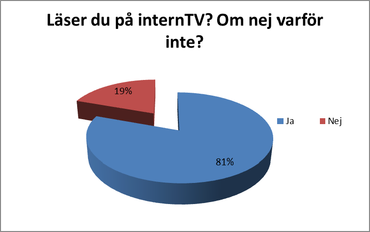 Sida 24 av 32 Fråga 7. Hur upplever du att varuautomaterna fungerar? Bra 63 52.50 Tillfredsställande 42 35.00 Ej tillfredsställande 5 4.