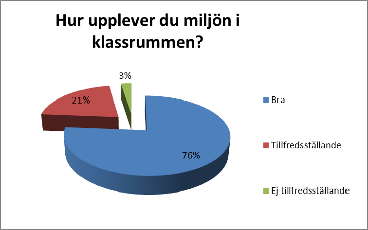 Sida 30 av 32 Fråga 19. Finns det tillräckligt med studieutrymme för grupparbete/läxläsning m.m? Ja 103 88.79 Nej 13 11.