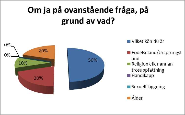 Sida 31 av 32 Fråga 21. Har du under denna termin på Vuxenutbildningen känt dig: Mobbad 6 5.08 Diskriminerad 3 2.54 Utfryst 2 1.69 Trakasserad 3 2.54 Nej, inget av det 104 88.14 Obesvarade 7 Fråga 22.