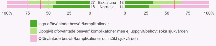 Ett mått på komplikationsfrekvens och komplikationens allvarlighetsgrad är hur ofta de opererade patienterna behövt söka sjukvård på grund av besvär som inte är förväntade efter genomgången operation.