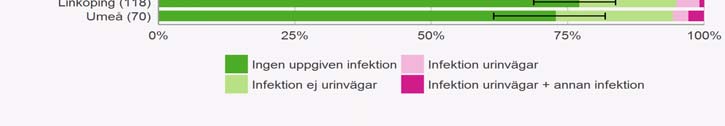 Infektion postoperativt Infektion postoperativt är den enskilt vanligaste komplikationen varför den redovisas separat.