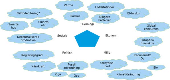 Figur 4. Komplex kontext för elbranschen Källa: Sammanställning utifrån Ramböll Energy Survey och intervjuer 2.