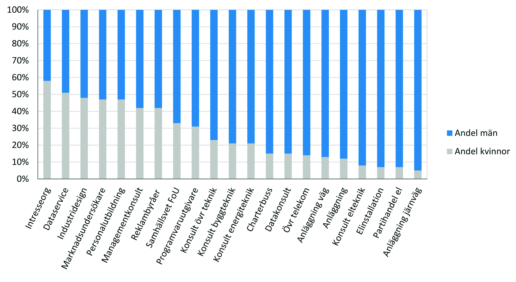 Figur 4: Könsfördelning bland sysselsatta i branscher där projekten upphandlat konsulter (Data: SCB) Figuren visar könsfördelningen för de branscher som identifierats.