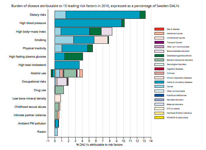 Ohälsan i Sverige, Global Burden of Disease: Sweden