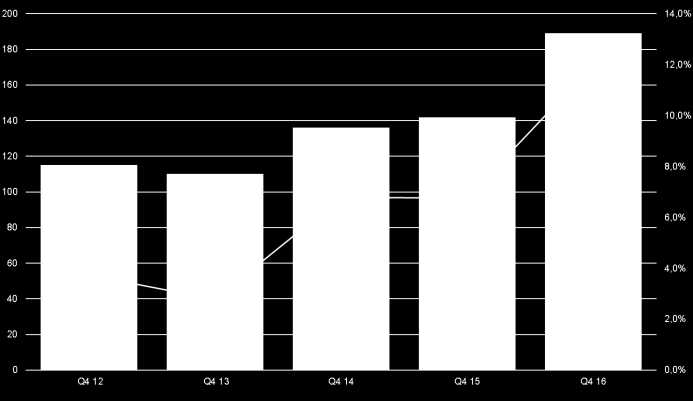 FINANSIELL INFORMATION OKTOBER - DECEMBER Intäkter Koncernens intäkter för perioden ökade med 33,3 procent till 189,2 MSEK (141,9). Dedicare växer inom vårdbemanning** både i Sverige och i Norge.