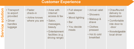 Customer journey Starts from the experience of the customer from beginning to end, and is a vivid descirption of what happens Segments the process i steps/stages/states/scenes based on the customer s
