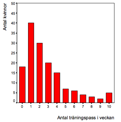 Stolpdiagram Lovisa