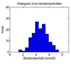 Histogram