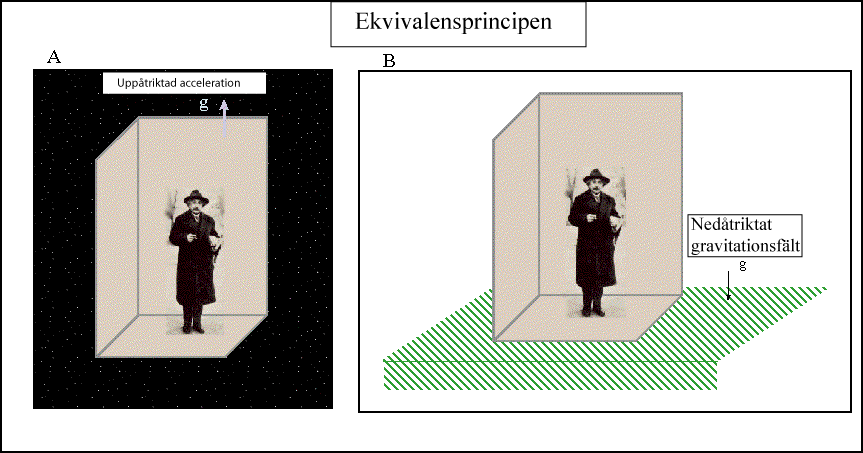 Einsteins ekvivalensprincip: Det finns ingenting som skiljer