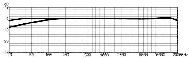 9a. Lisa spelar en sinuston med frekvensen 1000 Hz. Med sin ljudnivåmätare mäter hon upp ljudnivån till 50 db linjärt, dvs utan vägning.