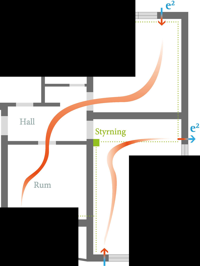 Värmeåtervinning Ventilation av vardagsrum och sovrum med e 2 : e 2 fungerar enligt den regenerativa värmeväxlingsmetoden.