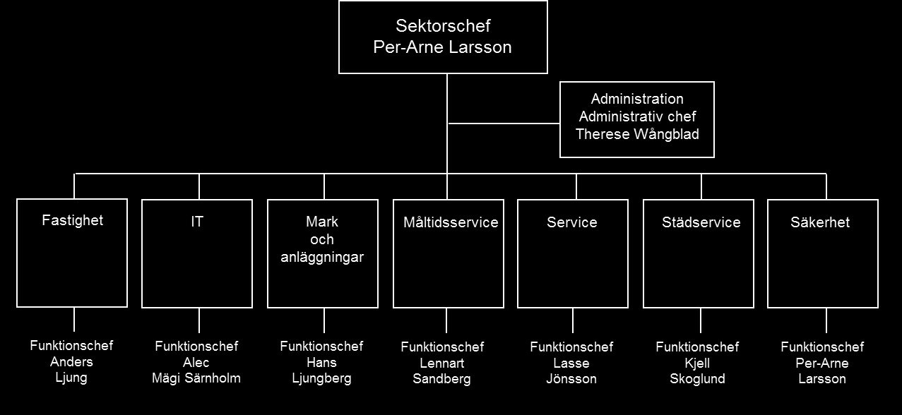 SEKTORN FÖR TEKNIK OCH FÖRVALTNINGSSTÖD SEKTORNS UPPDRAG Sektorn ska med sina specialkompetenser kostnadseffektivt lämna efterfrågat stöd och ge service till förvaltningen.