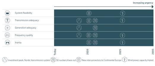 The way forward there is an urgency to deal with the challenges The Nordic TSOs will follow up with a "solution report" 2016-2017 where