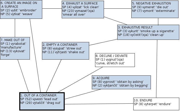 Kortfattade definitioner ges till varje grupp (Exploring Emptiness [online]): 1. OUT OF A CONTAINER Cause smth/smb to leave a location (container) 2.