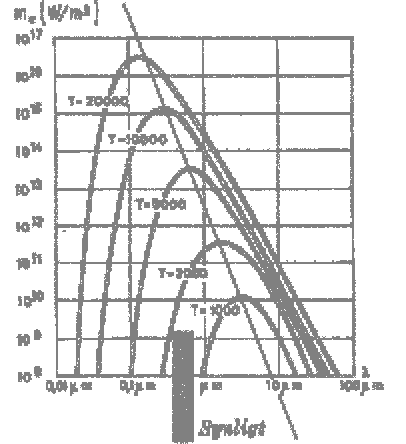 25. Glödtrådens temperatur bestämmer i sin tur ljusets våglängdsspektrum enligt Plancks strålningslag som illustreras i Figur 4.