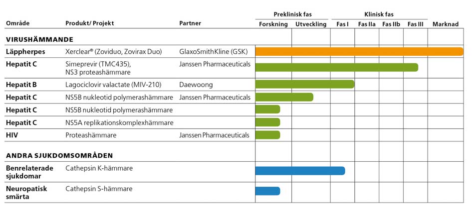 Övriga studier som presenterades: Simeprevir (TMC435) with peginterferon/ribavirin for chronic HCV genotype-1 infection in Pharmacokinetics of simeprevir (TMC435) in volunteers with moderate or