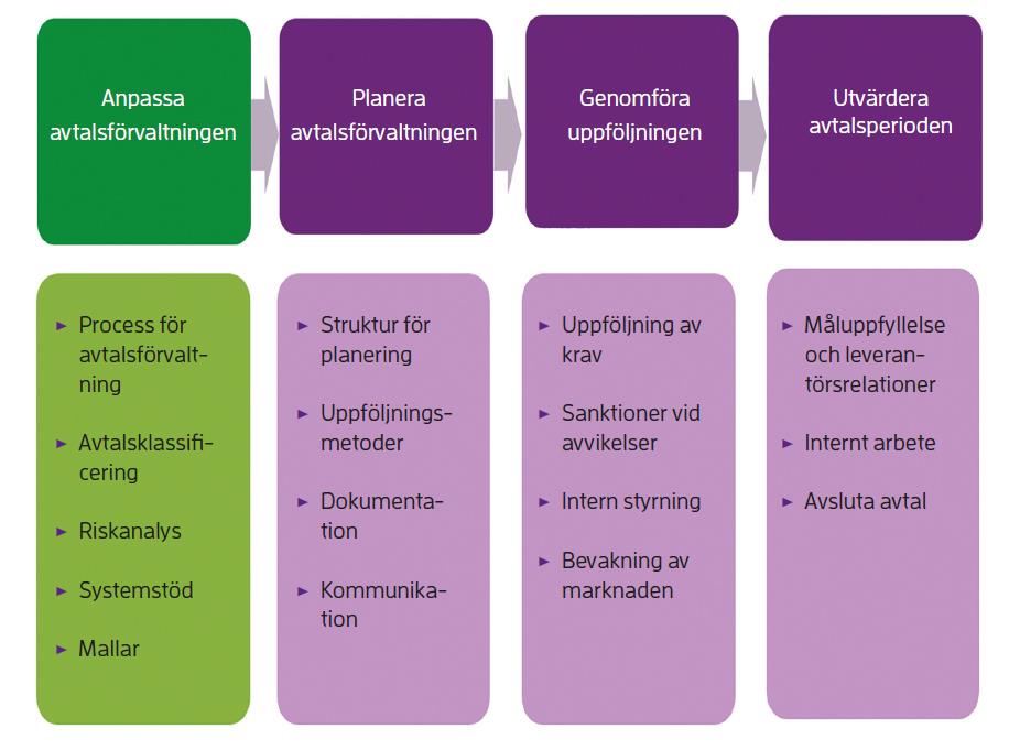 27 [37] uppnå verksamhetsmål uppnå en affärsmässig relation mellan upphandlande myndighet och leverantör god konkurrens på lika villkor för leverantörer då kraven i genomförd upphandling följs upp. 2.