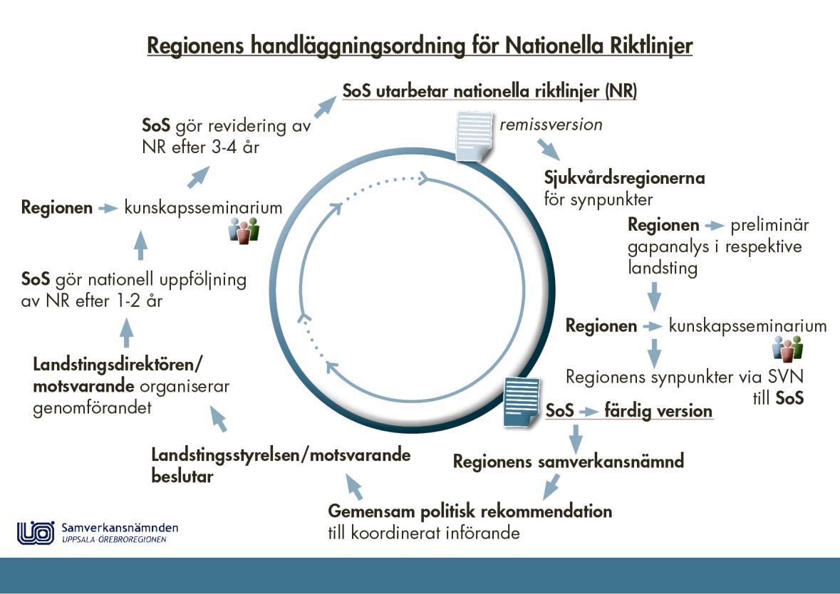 2015-11-03 Bilaga Det regionala arbetet med Socialstyrelsens nationella riktlinjer Samverkansnämnden har inrättat en sjukvårdsregional utvecklingsgrupp för handläggning av Socialstyrelsens nationella