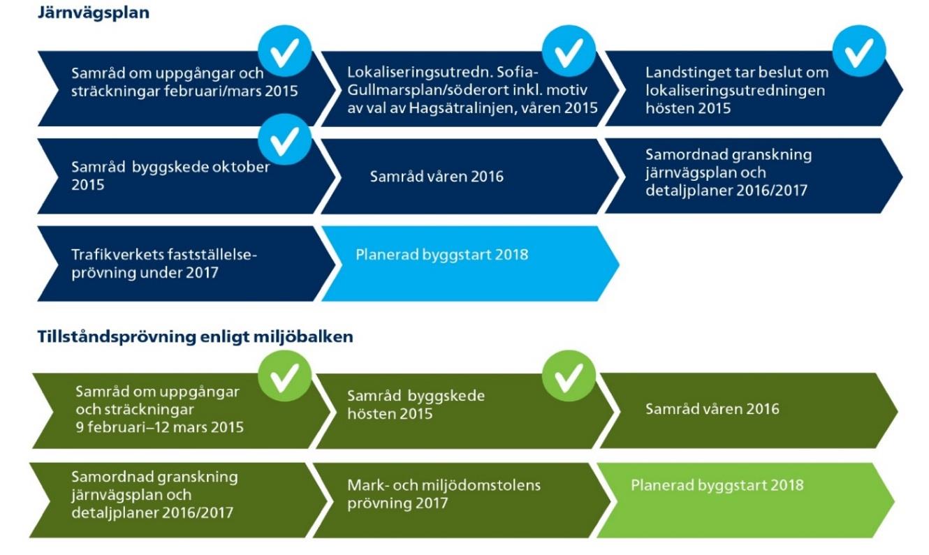 3. Samrådsprocessen Samråd är något som sker löpande under hela planeringsprocessen på olika sätt med olika intressenter.