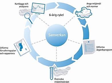 5. Vattenförvaltningen miljökvalitetsnormer, beting och åtgärdsbehov Kort om arbetet med Vattenförvaltningen Sverige har med EU:s ramdirektiv för vatten förbundit sig att alla vatten ska nå God