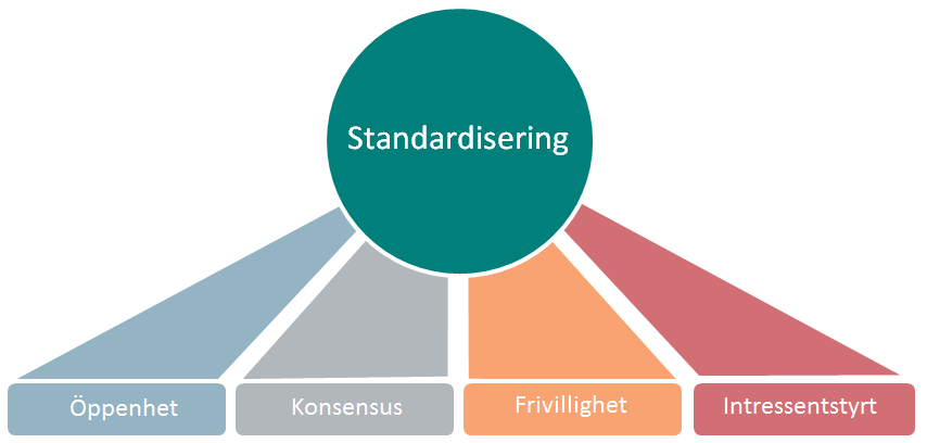 Standardisering